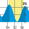Port Madison tide chart for Monday, March 21, 2022