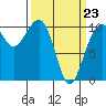 Port Madison tide chart for Wednesday, March 23, 2022