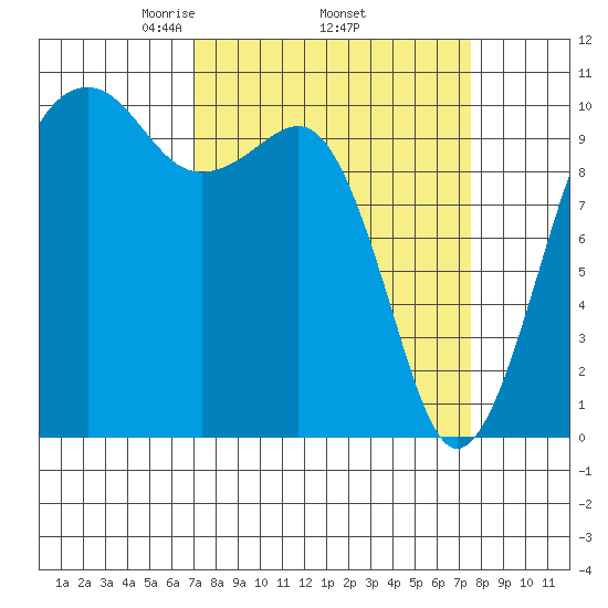 Port Madison tide chart for Saturday, March 26, 2022