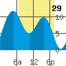 Port Madison tide chart for Tuesday, March 29, 2022