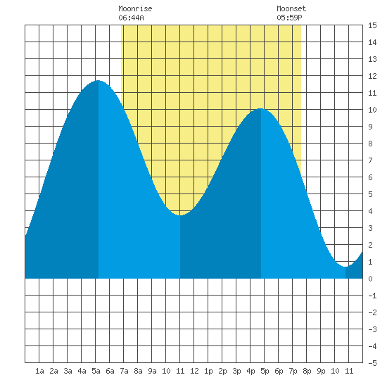Port Madison tide chart for Wednesday, March 30, 2022