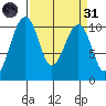 Port Madison tide chart for Thursday, March 31, 2022