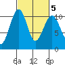 Port Madison tide chart for Saturday, March 5, 2022
