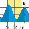 Port Madison tide chart for Sunday, March 6, 2022