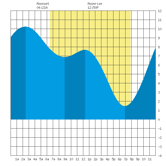 Port Madison tide chart for Sunday, April 10, 2022