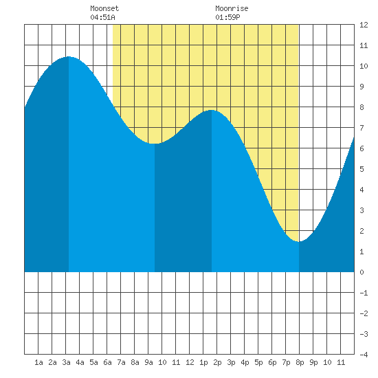 Port Madison tide chart for Monday, April 11, 2022