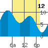 Port Madison tide chart for Tuesday, April 12, 2022