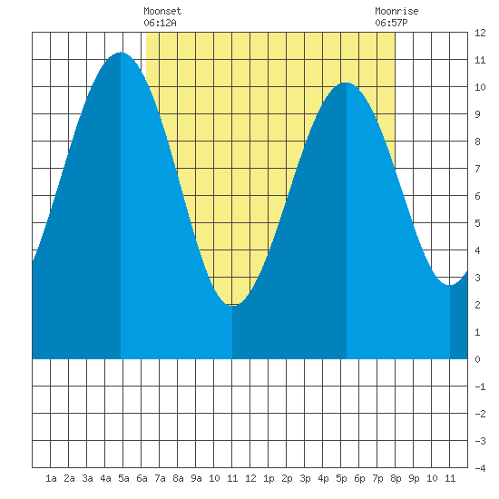 Port Madison tide chart for Friday, April 15, 2022
