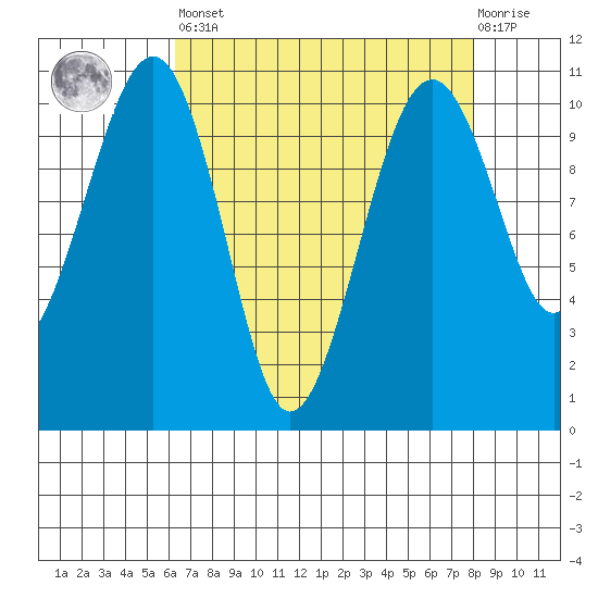 Port Madison tide chart for Saturday, April 16, 2022