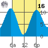 Port Madison tide chart for Saturday, April 16, 2022