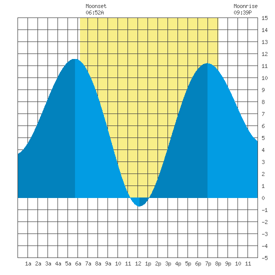 Port Madison tide chart for Sunday, April 17, 2022