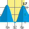 Port Madison tide chart for Sunday, April 17, 2022