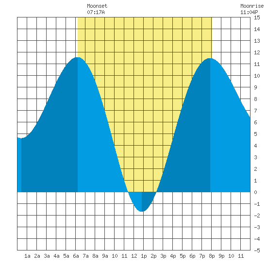 Port Madison tide chart for Monday, April 18, 2022