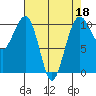 Port Madison tide chart for Monday, April 18, 2022
