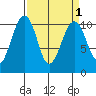 Port Madison tide chart for Friday, April 1, 2022