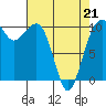 Port Madison tide chart for Thursday, April 21, 2022