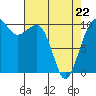 Port Madison tide chart for Friday, April 22, 2022