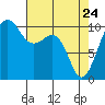 Port Madison tide chart for Sunday, April 24, 2022