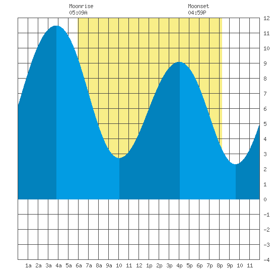 Port Madison tide chart for Wednesday, April 27, 2022