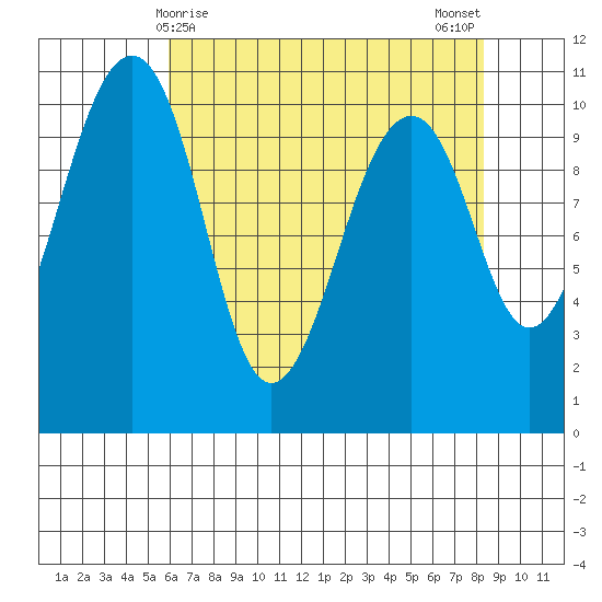 Port Madison tide chart for Thursday, April 28, 2022