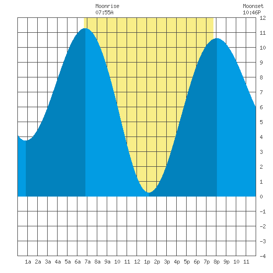 Port Madison tide chart for Sunday, April 3, 2022