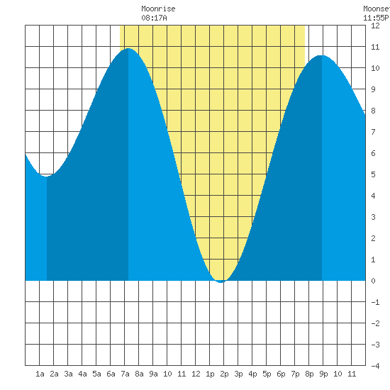 Port Madison tide chart for Monday, April 4, 2022