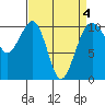 Port Madison tide chart for Monday, April 4, 2022