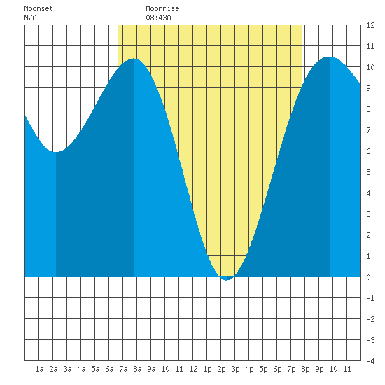 Port Madison tide chart for Tuesday, April 5, 2022