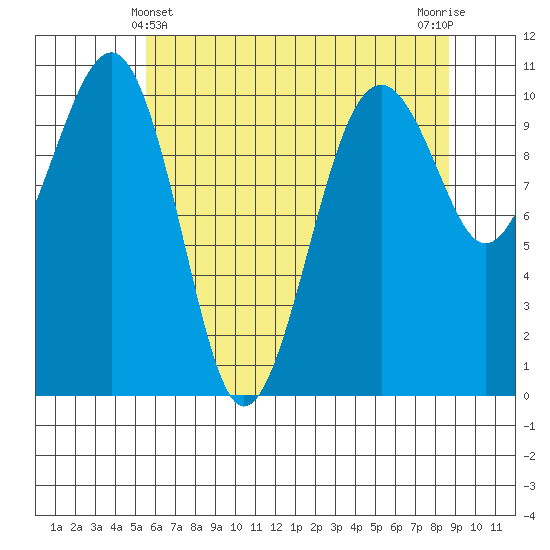 Port Madison tide chart for Saturday, May 14, 2022