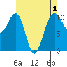 Port Madison tide chart for Sunday, May 1, 2022