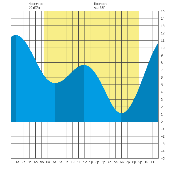 Port Madison tide chart for Monday, May 23, 2022