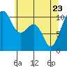 Port Madison tide chart for Monday, May 23, 2022