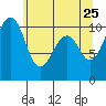 Port Madison tide chart for Wednesday, May 25, 2022