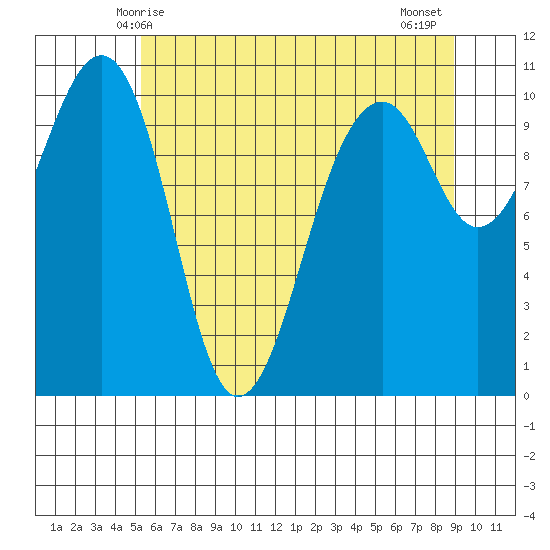 Port Madison tide chart for Friday, May 27, 2022