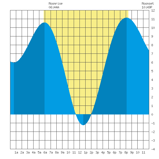 Port Madison tide chart for Monday, May 2, 2022