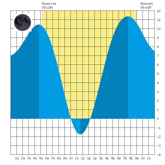 Port Madison tide chart for Monday, May 30, 2022