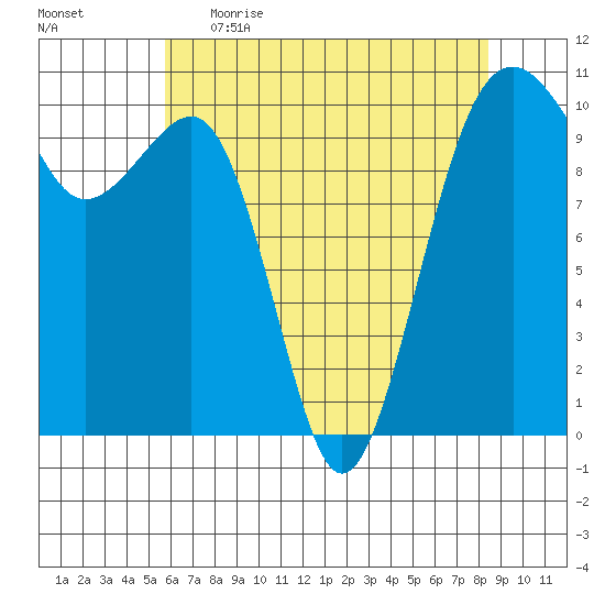 Port Madison tide chart for Wednesday, May 4, 2022
