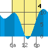 Port Madison tide chart for Wednesday, May 4, 2022