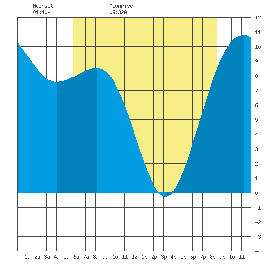 Port Madison tide chart for Friday, May 6, 2022
