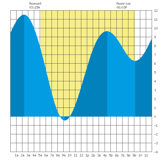 Port Madison tide chart for Saturday, June 11, 2022