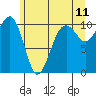 Port Madison tide chart for Saturday, June 11, 2022