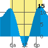 Port Madison tide chart for Wednesday, June 15, 2022