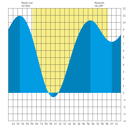 Port Madison tide chart for Saturday, June 25, 2022