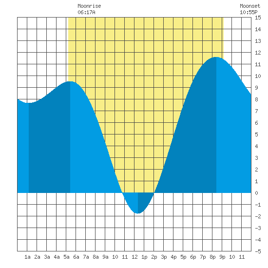 Port Madison tide chart for Thursday, June 30, 2022