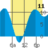 Port Madison tide chart for Monday, July 11, 2022