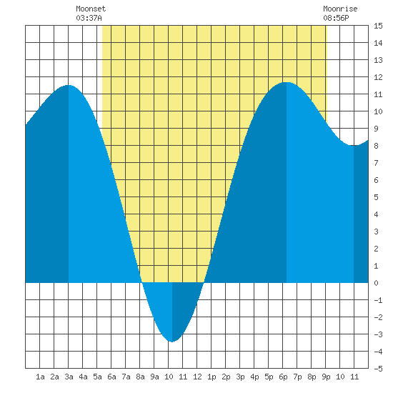 Port Madison tide chart for Tuesday, July 12, 2022