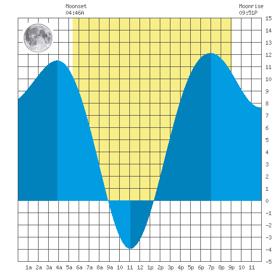 Port Madison tide chart for Wednesday, July 13, 2022