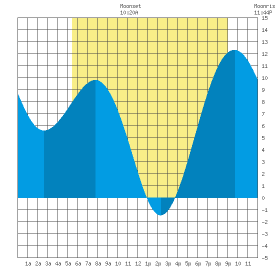 Port Madison tide chart for Sunday, July 17, 2022