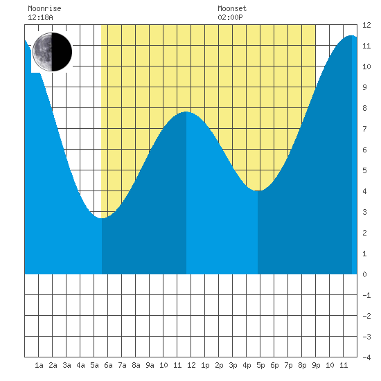Port Madison tide chart for Wednesday, July 20, 2022