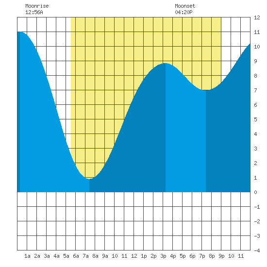Port Madison tide chart for Friday, July 22, 2022